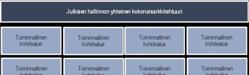 17.3.2017 5 (11) Julkisen hallinnon kokonaisarkkitehtuurin kohdealueet (viitataan myös termeillä KA-kohdealueet tai kohdealueet) kehittävät ja hallinnoivat alueen yhteisen toiminnan tarpeisiin