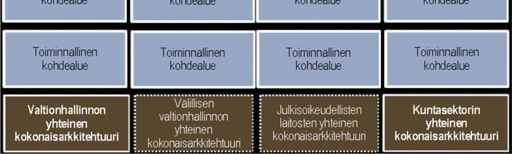 Kohdealuearkkitehtuurityössä suunnitellaan julkisen hallinnon toimintaan liittyviä yhteisiä toiminnan tavoitteita (viitearkkitehtuureja ja muita tavoitetilan kuvauksia) sekä ylläpidetään keskeisiä