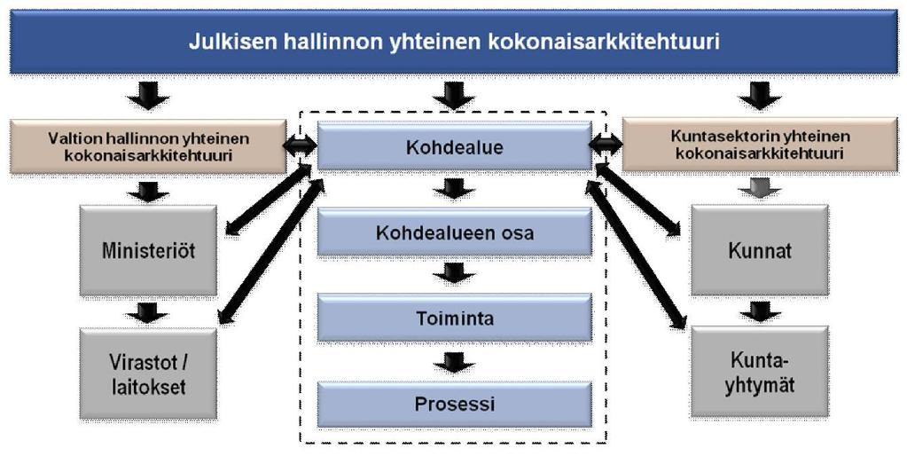 17.3.2017 6 (11) Kohdealuearkkitehtuurien tavoitteena on ohjata julkisen hallinnon toimijoita kohti yhteistä tavoitetilaa sekä toimia apuvälineenä julkisen hallinnon organisaatioille oman toimintaa