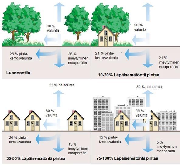 14 (79) 3 KAUPUNKIHYDROLOGIA Useat tutkimukset ovat osoittaneet, että kaupunkialueella sademäärä on usein noin 10 % suurempi kuin maaseudulla.