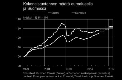 Kuviossa 1 tarkastellaan kokonaistuotannon kehitystä Suomessa ja euroalueella vuosina 1999 2016.