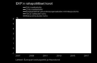 Kuviosta 6 voidaan lukea, että asuntolainojen vuosikasvu Suomessa oli kertomusvuoden kuluessa varsin samankaltaista kuin