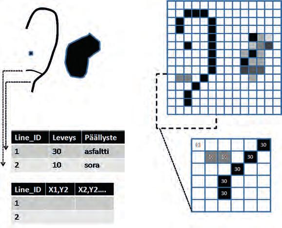 5 Kuva.. Paikkatiedon geometria esitetään pääosin joko vektori- tai rasterimuodossa. Geometrian lisäksi paikkatiedossa on tallennettuna ja linkitettynä ominaisuudet numeerisessa muodossa.