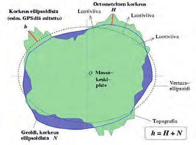 Merenpinnan korkeus Geodin korkeus GPS korkeus= Ellipsoidinen korkeus Merenpinta Ellipsoidin pinta Kuva 3.