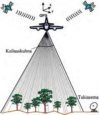 38 jolloin voidaan määrittää kohteen ja laserin välinen etäisyys pulssin kulkuajan perusteella.