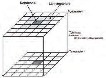 63 Kuva 6.7. Paikallisfunktion reclass (uudelleenluokittelu) käyttö. Kuva Ville Kankare. Kuva 6.8. Paikallisympäristöfunktio: focalsum (solun lähiympäristöstä laskettava summa). Kuva Ville Kankare. 6.4 Vaikutusalueanalyysit V yöhyker aster i Z one gr id (ZGRI D) Arvorasteri Value grid (valgrid) Toiminto outgrid=zonalsum(zgrid,valgrid) T ulosr aster i Resultant grid (outgrid) Kuva 6.