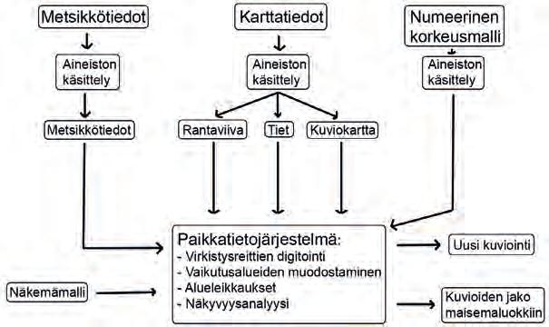 89 Kuva 9.3. Kuviointimenetelmä. Kuva Ville Kankare. Vaikutusvyöhykkeiden muodostus aloitettiin leikkaamalla maisemareitit ja -rajat kuviokartalla.