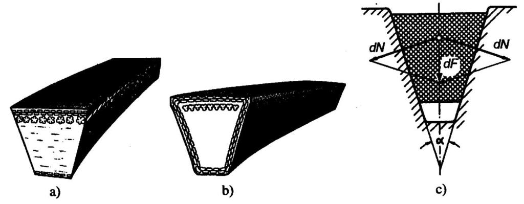 Kiilahihnat kitkakertoimen laskenta df/2 dn α/2 dn df sin / 2 2 Kun = 34 0, µ = 3,42 µ dfu = 2µdN = sin 2 df = µ' df