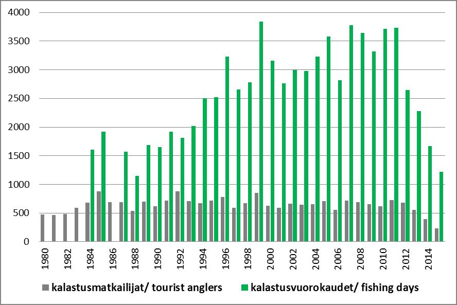 sekä Metsähallituksen vuodelle 2014 käyttöön ottamasta kalastusvuorokausikiintiöstä (1 500 kalastusvuorokautta/vuosi).