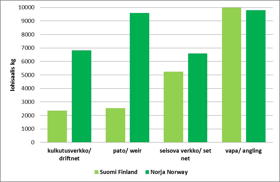 Luonnonvara- ja biotalouden tutkimus 1/2015 inarijokivartisia kalastajia juhannuslohen pyynnissä.