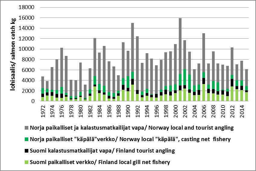 Norjan puolella kalastusmatkailijat ja Sör-Varangerin kunnan paikkakuntalaiset vapakalastajat saivat noin 3,2 tonnin lohisaaliin.