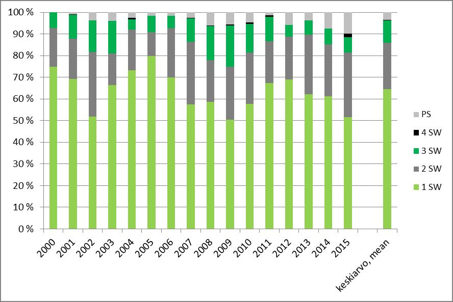 Luonnonvara- ja biotalouden tutkimus 1/2015 Kuva 15. Näätämöjoen saalislohien arvioitu meri-ikäjakauma (%) v. 2000 2015 (PS=uudelleenkutija,1 SW=yhden merivuoden lohi, 2 SW=kahden merivuoden lohi jne.