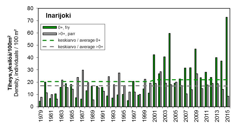 Kuva 17. Kesänvanhojen (0+) ja vanhempien (>0+) lohenpoikasten vuosittaiset keskitiheydet Tenon pääuoman koekalastusalueilla (n=22) vuosina 1979-2015.