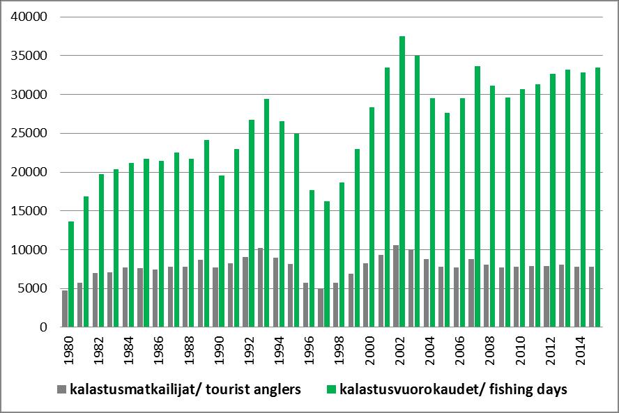 Luonnonvara- ja biotalouden tutkimus 1/2015 Kuva 2. Kalastusmatkailijoiden ja -vuorokausien määrä Teno-Inarijoen Suomen puoleisella rajajokialueella v. 1980 2015.. Fig. 2. The number of tourist anglers and fishing days on the Finnish side of the River Teno-Inarijoki in 1980 2015.