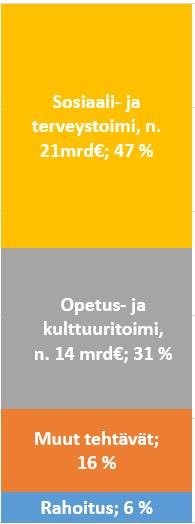 maakunta -uudistus, perustoimeentulotuen siirto