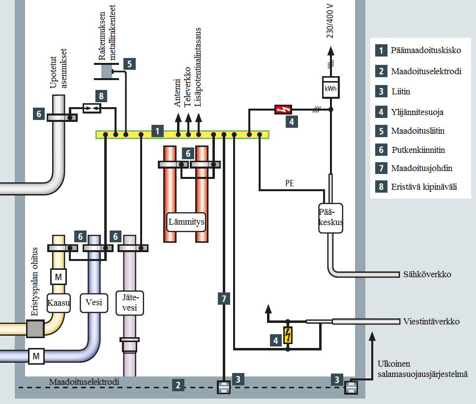 68 6.2 Potentiaalintasaus Suojaavaan potentiaalintasaukseen on kytkettävä rakennuksissa aina suojamaadoitusjärjestelmä, maadoitusjohdin, päämaadoituskisko, sekä rakennukseen tulevat metalliputket,