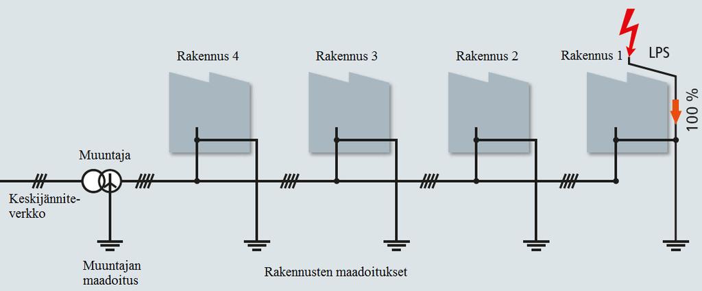 85 man iskiessä suoraan rakennusta syöttävään johtoon (S3), salamavirta jakaantuu iskukohdasta puoliksi molempiin suuntiin.