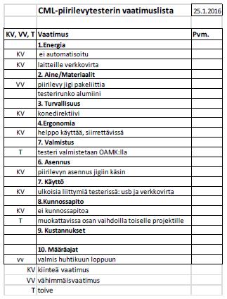 LIITE 3 TAULUKKO 1.Piirilevyn tuotantotesterin vaatimuslista 3.1.2 Tuotespesifikaatio Laitteen piirilevyn tuotantotesterin tuotespesifikaatio on taulukossa 2.