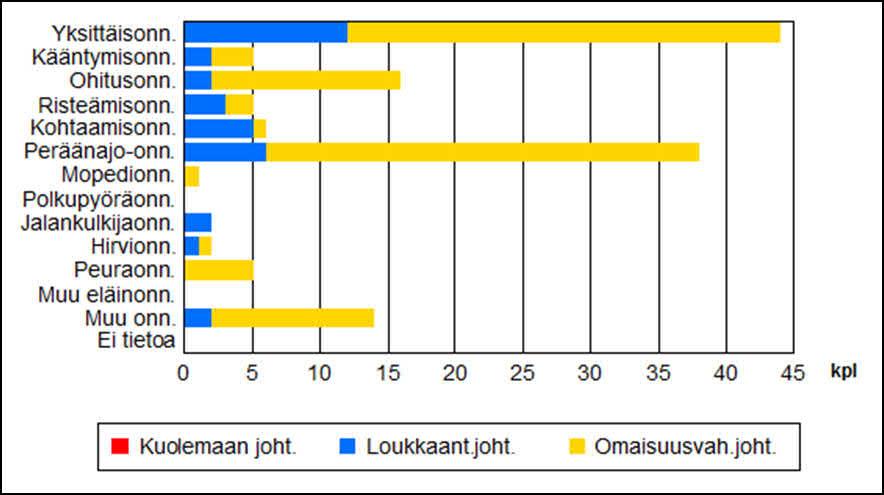 Espoon liikenneonnettomuudet 2016 15 Kuva 5.