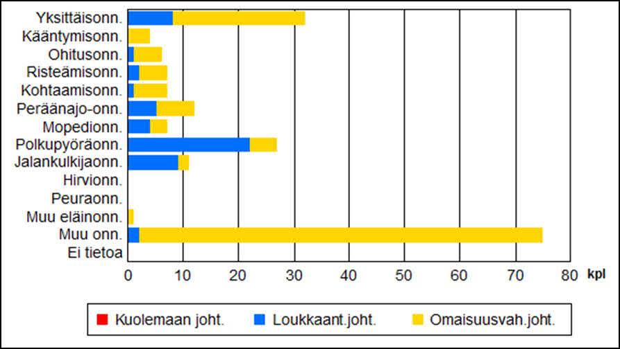 2 Maantieverkko Espoon alueella olevalla maantieverkolla (suurimmat väylät Kehä I, II ja III, Turunväylä ja Länsiväylä sekä paljon yhdysteitä) tapahtuneista onnettomuuksista yleisimpiä olivat