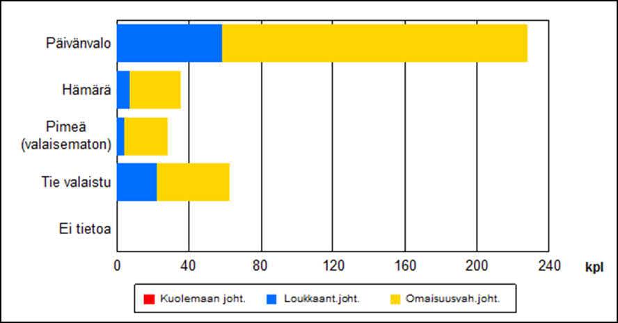 Henkilövahinkoon johtaneista onnettomuuksista valtaosa (64 %) tapahtui päivänvalolla tai tien ollessa valaistu (24 %).