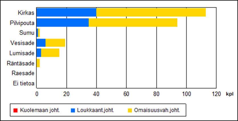 18 Espoon liikenneonnettomuudet 2016