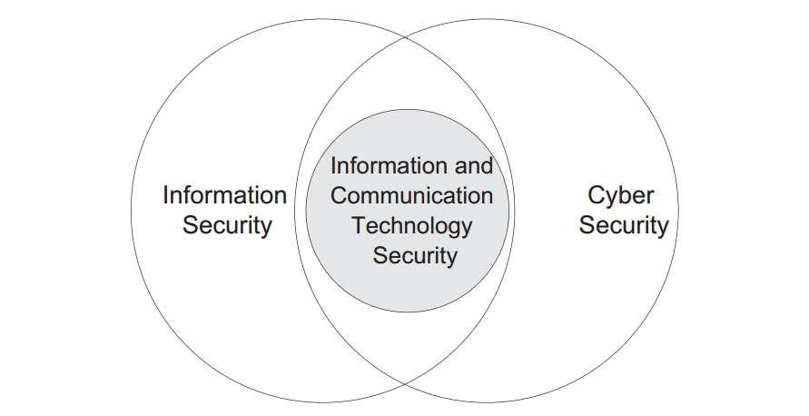 10 Hyvään kyberturvallisuuteen ja tietoturvaan voidaan pyrkiä tiedostamalla yrityksen tai organisaation digitaalinen maailma ja havainnoimalla siihen liittyvät riskit.