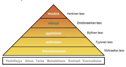 30 KUVIO 6. Elämyskolmio. (Tarssanen 2005, 8.) Kuviosta käy ilmi, että elämystuotteen pitää olla yksilöllinen ja aito. Tuotteessa pitää olla tarina ja sen pitää olla moniaistisesti koettavissa.