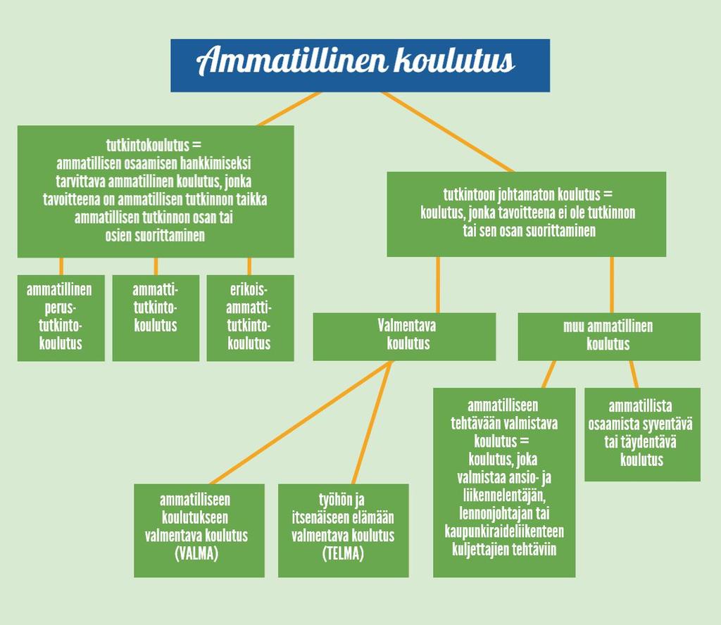 valtakunnallinen hakumenettely = koulutuksen hakumenettely, jossa hakuaika ja mahdollisesti myös valintaperusteet on määritelty valtakunnallisesti, esimerkiksi yhteishaku yhteinen tutkinnon osa =