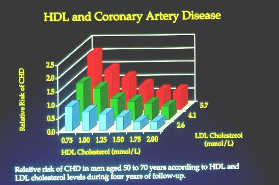 HDL is protective