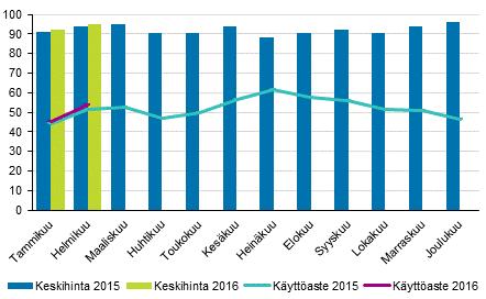 Hotellihuoneiden kuukausittainen käyttöaste ja keskihinta Yöpymisten kokonaismäärä kaikissa majoitusliikkeissä kasvoi prosentin alkuvuonna Suomen majoitusliikkeissä yövyttiin lähes 2,8 miljoonaa