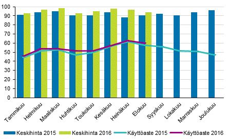 Hotellihuoneiden kuukausittainen käyttöaste ja keskihinta Yöpymisten kokonaismäärä kaikissa majoitusliikkeissä kasvoi prosenttia tammi-elokuussa Suomen majoitusliikkeissä yövyttiin runsaat 14