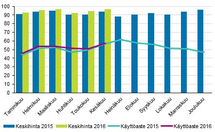 Hotellihuoneiden kuukausittainen käyttöaste ja keskihinta Yöpymisten kokonaismäärä kaikissa majoitusliikkeissä kasvoi 1,5 prosenttia tammi-kesäkuussa Suomen majoitusliikkeissä yövyttiin lähes 9,2