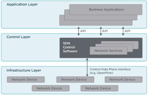 13 Kuva 10. Looginen SDN-arkkitehtuuri [15]. Sovellustaso on SDN-arkkitehtuurin ylin taso, jonka kautta verkkoa hallitaan.