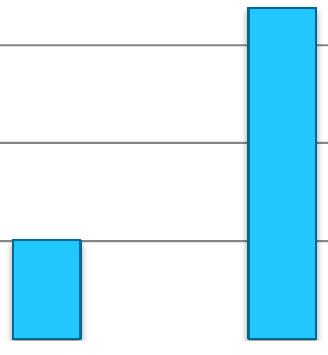 Ohjeet ja rajoitustoimenpiteiden käyttö 100% ohjeet laadittu 78 % ohjeet puuttuivat 22 % 90% 80% 90% 70% 66% Suurimmassa osassa yksiköistä, joissa on käytetty rajoitustoimenpiteitä, on myös