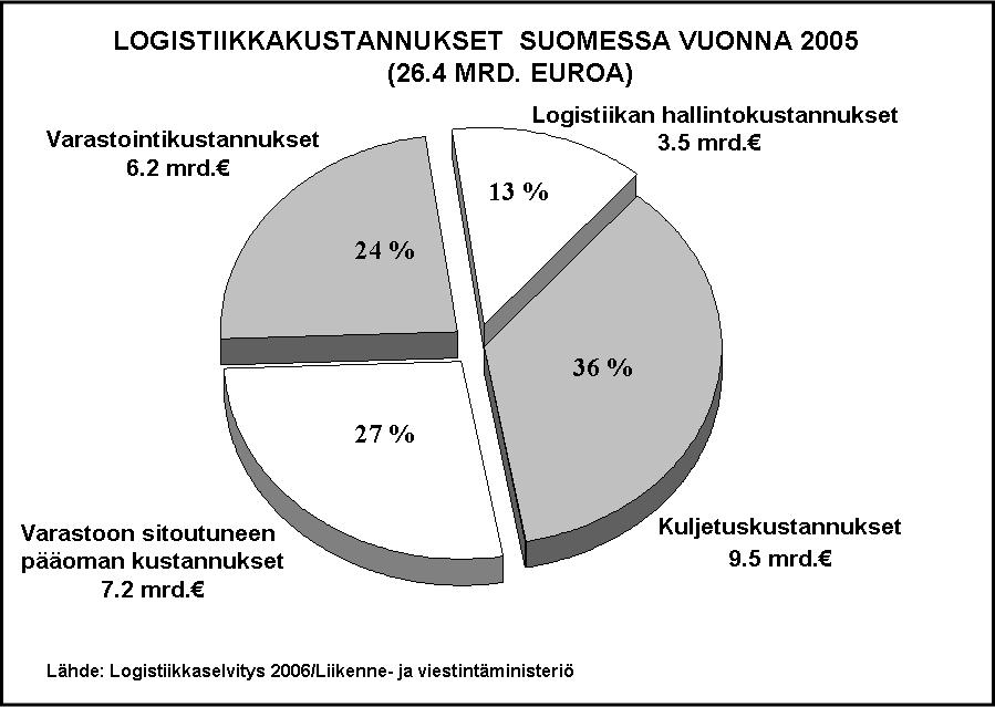 13 3.6 Logistiikkapalvelutarjonnan kehittyminen Logistiikkayritykset, joihin kuuluu myös kuljetusliikkeet, laajentavat jatkuvasti palveluvalikoimaansa.