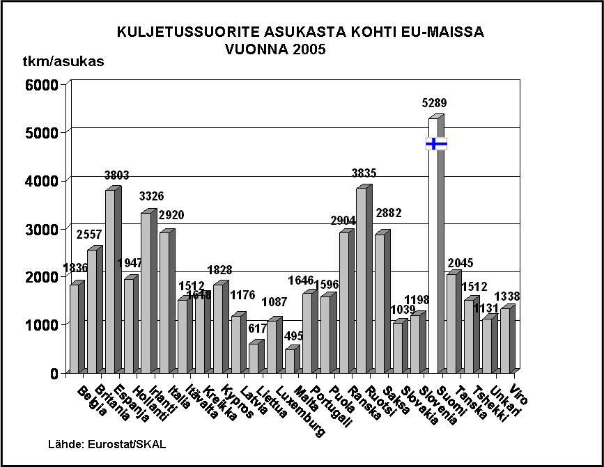 22 Pitempimatkaisia kuljetuksia ovat kaupan ja teollisuuden kuljetukset. Lyhyempimatkaisia kuljetuksia ovat taasen rakennusalan, kunnan ja valtion kuljetukset.