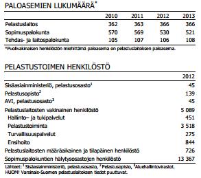 10 löytää kehittämiskohteita. Tutkimukseen osallistui 2 257 työntekijää. Tutkimuksen vastausprosentti oli 48 %.