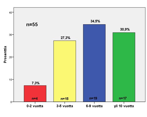 vuotta pelastuslaitoksella, joista yli 10 vuotta työskennelleitä