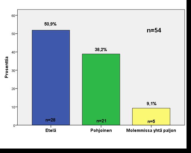 20 Vastaajista hieman yli puolet (50,9 %) työskenteli eteläisellä alueella ja reilu kolmasosa (38,2 %) pohjoisella alueella.