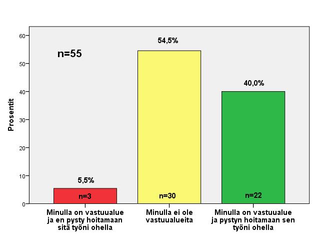 Sairaanhoitoalue jossa ensihoitajat työskentelivät. Vastaajista yli puolella (54,5 %) ei ollut erikseen nimettyjä vastuualueita.