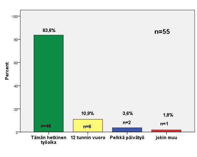 21 Vastaajista suurimman osan (83,6 %) mielestä nykyinen työaika oli mieluisin.