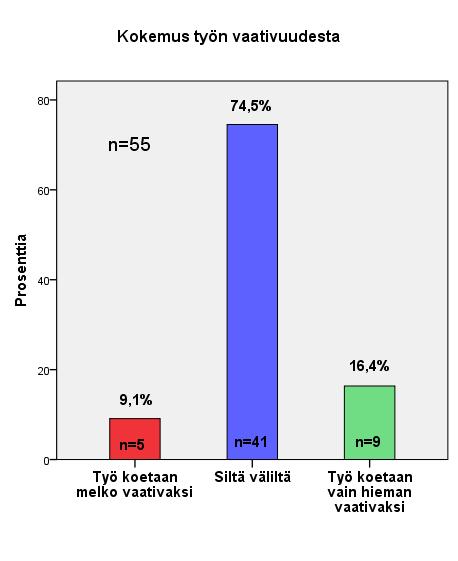 22 Kuvio 9. Kokemus työn vaativuudesta Vastaajista 36,4 % koki, että heidän työtehtävänsä jakautuivat silloin tällöin epätasaisesti ruuhkauttaen töitä.