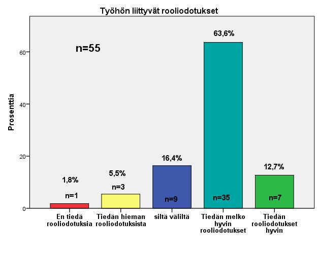 24 6.2.2 Rooliodotukset Työhön liittyviä rooliodotuksia kartoitettiin kysymällä vastaajien näkemystä omaan työhön liittyvistä tavoitteista, vastuista sekä odotuksista (kysymykset 26 32).