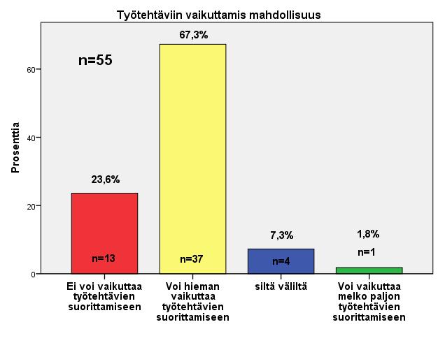 25 ROOLIODOTUKSET (yht. 7) ka 3,8 mediaani 4,0 kh,803 26. Onko työllesi määritelty selkeät tavoitteet? 27. Tiedätkö, mistä olet vastuussa? 28. Tiedätkö tarkalleen, mitä sinulta odotetaan työssäsi? 29.