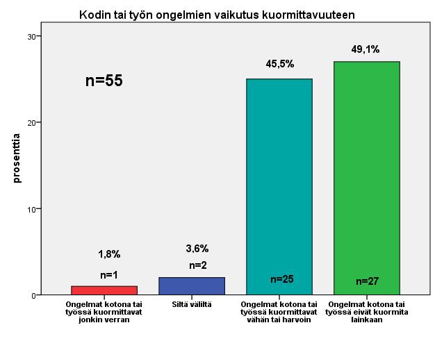 28 6.2.5 Työn ja yksityiselämän vuorovaikutus Työn ja yksityiselämän vuorovaikutuksesta oli kaksi kysymystä, joissa kartoitettiin häiritsevätkö kodin tai työn ongelmat kotona tai töissä (kysymykset 93 94).