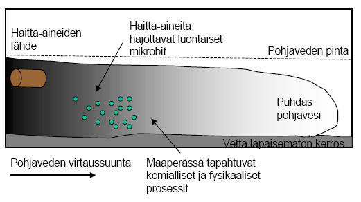 TAMPEREEN AMMATTIKORKEAKOULU TUTKINTOTYÖ 22 (47) Kuva 9. Luontaisen biohajoamisen periaate.
