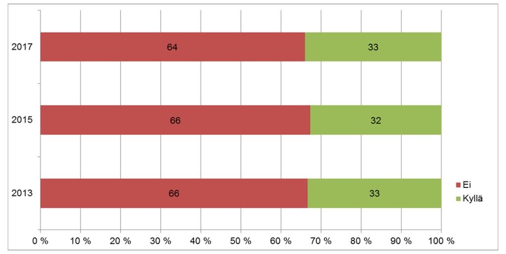 Elinluovutustahdon tunteminen Puolet vastanneista, tasan 50 %, arveli läheisen tietävän heidän elinluovutustahtonsa.