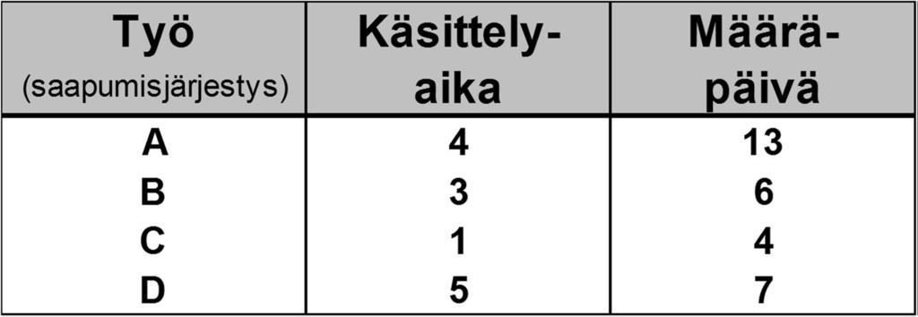 esim. A: kesto 2, deadline 3 B: kesto 5, deadline 6 Yleisimmät prioriteettisäännöt Skedulointi esimerkki A B A (2) B (5) A (3) B (6) FCFS (first come - first served) töiden saapumis määrittelee