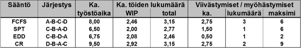 ensin jne. minimoi keskimääräisen työstöajan yhden koneen tapauksessa EDD (earliest due date) töiden määräpäivä määrittelee työstöjärjestykseen työ, jonka määräpäivä on lähimpänä aloitetaan ensin jne.